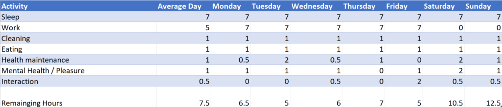 Average day: 7 hours sleep, 5 hours working, 1 hour cleaning, 1 hour eating, 1 hour health maintenance, 1 hour mental health / relaxation / pleasure. 30 minutes socialising which leaves 7.5 remaining hours.

Week day: 7 hours sleep, 7 hours working, 1 hour cleaning, 1 hour eating, 30 mins exercise with once gym session or class in the week. 1 hour mental health / relaxation / pleasure sometimes sacrificed for more time on the weekend. One socialising session during the week sometimes sacrificed for more time on weekends. which leaves 5-7 remaining hours

Weekend: 7 hours sleep, 0 hours working, 1 hour cleaning, 1 hour eating, 30 mins health maintenance per day with one gym session or physical class per weekend, 1 hour mental health / relaxation / pleasure and making up for anything missed during the week. 30 minutes socialising each day which leaves 10.5-12.5 remaining hours.